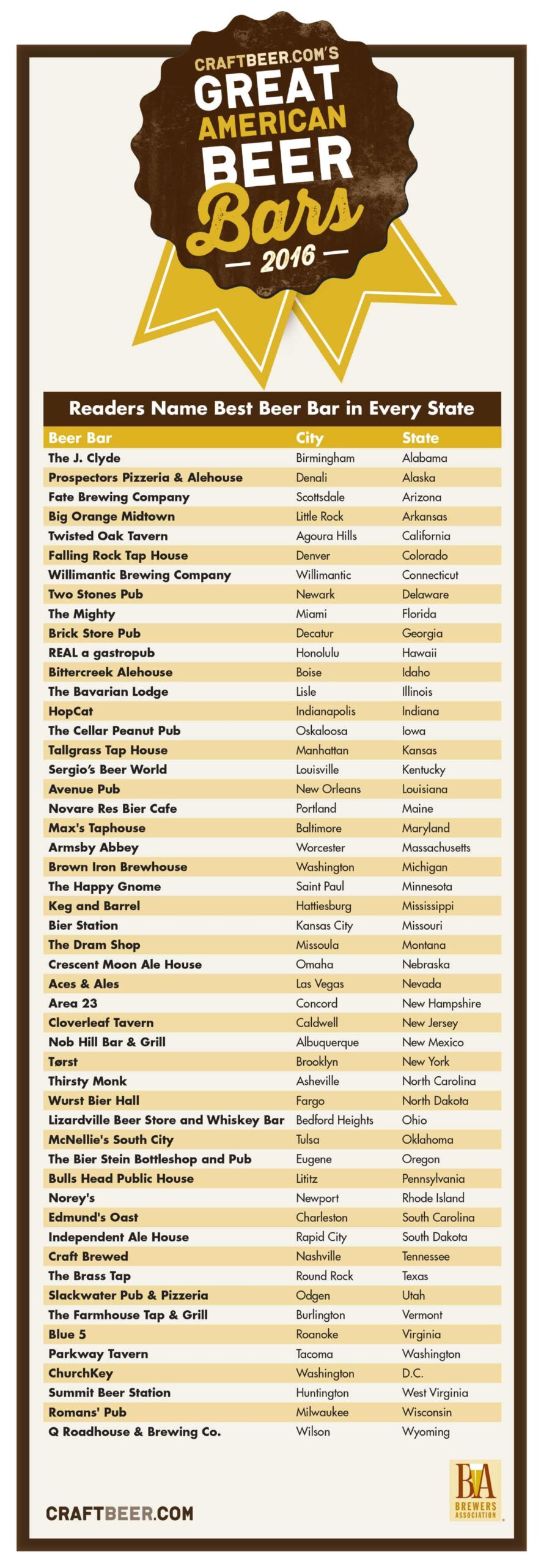 51 Best Beer Bars in America infographic, beer news