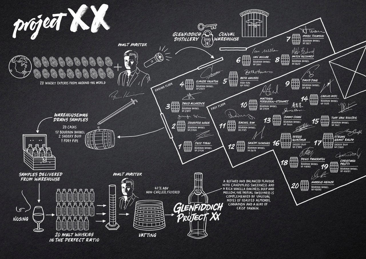 Glenfiddich Experimental Series Project XX Process Diagram